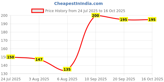 flipkart.com abc Disposable Wooden Dinner Fork Set abc Price History Graph from 24 Jul 2025 to 14 Oct 2025