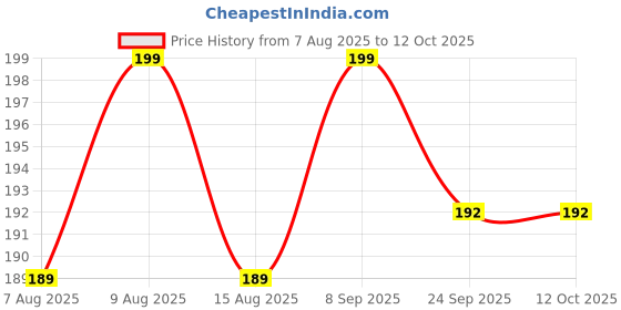 flipkart.com abc FACE SHAPING MASK Face Shaping Mask abc Price History Graph from 7 Aug 2025 to 12 Oct 2025