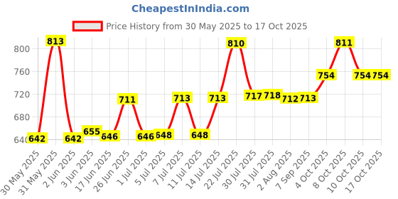 flipkart.com firexit ABC Fire Extinguisher Fire Extinguisher Mount firexit Price History Graph from 30 May 2025 to 16 Oct 2025