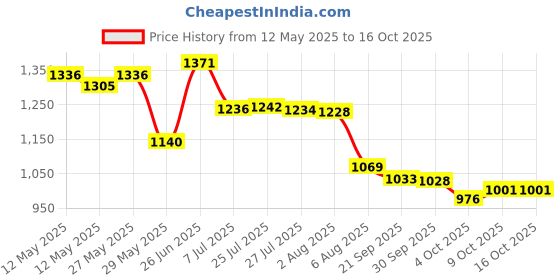 flipkart.com manxpower ABC Fire Extinguisher Mount manxpower Price History Graph from 12 May 2025 to 15 Oct 2025