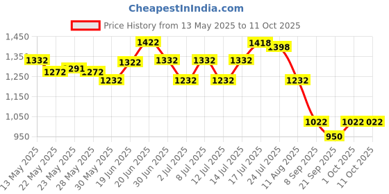 flipkart.com winmex Abc Fire Extinguisher Mount winmex Price History Graph from 13 May 2025 to 11 Oct 2025