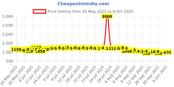 flipkart.com finishfiree ABC Fire Extinguisher Mount finishfiree Price History Graph from 20 May 2025 to 9 Oct 2025