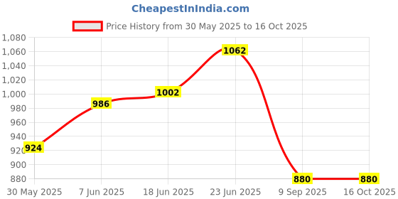 flipkart.com sjbp ABC Fire Extinguisher - Redbottle Fire Extinguisher Mount sjbp Price History Graph from 30 May 2025 to 15 Oct 2025