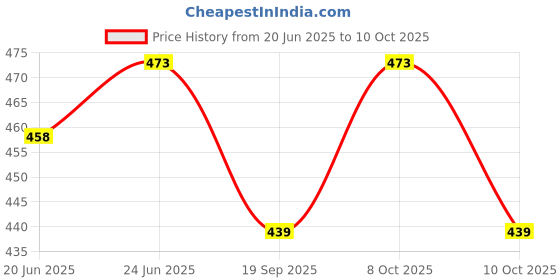 flipkart.com eco fire ABC FIRE Extinguisher Valve Fire Extinguisher Mount eco fire Price History Graph from 20 Jun 2025 to 10 Oct 2025