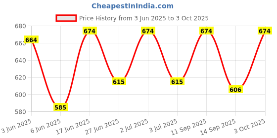 flipkart.com abc garments Colorblock Men Raincoat abc garments Price History Graph from 3 Jun 2025 to 3 Oct 2025