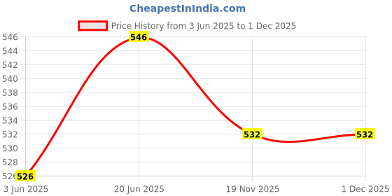 flipkart.com abc garments Cotton Blend Solid Coat For Men abc garments Price History Graph from 3 Jun 2025 to 30 Nov 2025