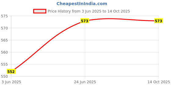 flipkart.com abc garments Cotton Blend Solid Coat For Men abc garments Price History Graph from 3 Jun 2025 to 14 Oct 2025