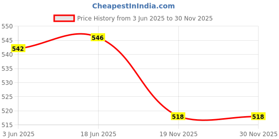 flipkart.com abc garments Cotton Blend Solid Coat For Men abc garments Price History Graph from 3 Jun 2025 to 29 Nov 2025