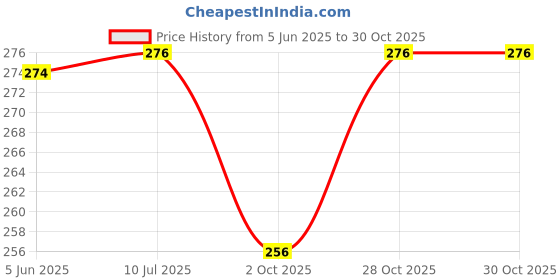 flipkart.com abc garments Cotton Chef's Apron - Free Size abc garments Price History Graph from 5 Jun 2025 to 30 Oct 2025