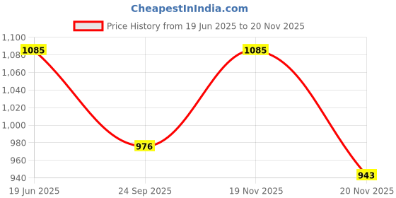 flipkart.com abc garments Men Self Design Single Breasted Casual Blazer abc garments Price History Graph from 19 Jun 2025 to 19 Nov 2025