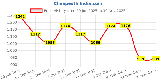 flipkart.com abc garments Men Solid Single Breasted Casual Blazer abc garments Price History Graph from 20 Jun 2025 to 30 Nov 2025