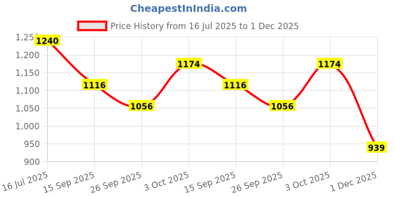 flipkart.com abc garments Men Solid Single Breasted Casual Blazer abc garments Price History Graph from 16 Jul 2025 to 1 Dec 2025