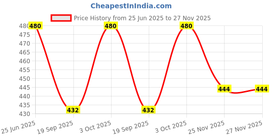 flipkart.com abc garments Printed Men Three Fourths abc garments Price History Graph from 25 Jun 2025 to 25 Nov 2025