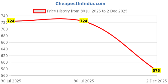 flipkart.com abc garments Printed Men Three Fourths abc garments Price History Graph from 30 Jul 2025 to 2 Dec 2025