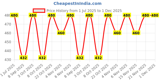 flipkart.com abc garments Solid Men Three Fourths abc garments Price History Graph from 1 Jul 2025 to 1 Dec 2025