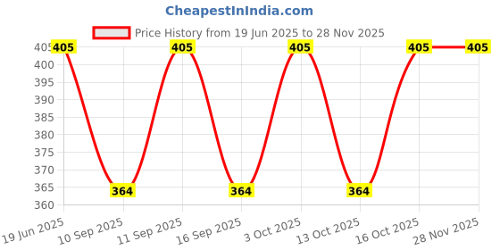 flipkart.com abc garments Solid Men Three Fourths abc garments Price History Graph from 19 Jun 2025 to 26 Nov 2025