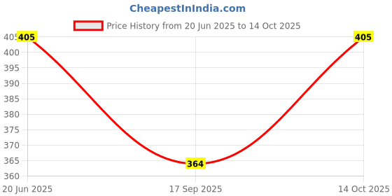 flipkart.com abc garments Solid Men Three Fourths abc garments Price History Graph from 20 Jun 2025 to 14 Oct 2025
