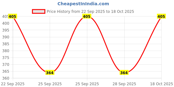flipkart.com abc garments Solid Men Three Fourths abc garments Price History Graph from 22 Sep 2025 to 18 Oct 2025