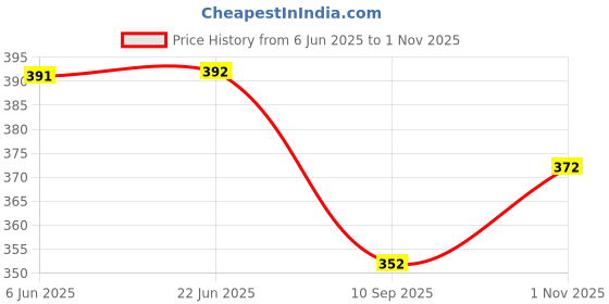 flipkart.com abc garments Striped Men Waistcoat abc garments Price History Graph from 6 Jun 2025 to 1 Nov 2025