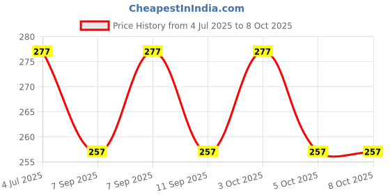flipkart.com abc Glass Utility Container- 32 ml abc Price History Graph from 4 Jul 2025 to 7 Oct 2025