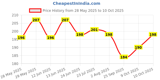 flipkart.com abc Hand Blender Froth Whisker Lassi Maker for Milk Coffee Egg Beater Personal Coffee Maker abc Price History Graph from 28 May 2025 to 10 Oct 2025