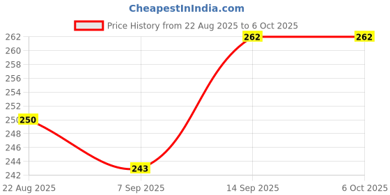 flipkart.com ABC HEAT CONVECTOR SWITCH Smart Switch Price History Graph from 22 Aug 2025 to 6 Oct 2025