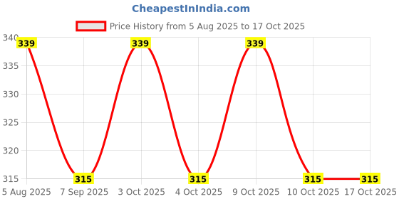 flipkart.com abc High Bouncing Ball Handball abc Price History Graph from 5 Aug 2025 to 16 Oct 2025