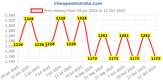 flipkart.com eco fire ABC ISI Mark 2kg Powder Type Fire Extinguisher Mount eco fire Price History Graph from 19 Jun 2025 to 12 Oct 2025