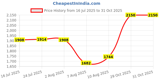 flipkart.com eco fire ABC ISI Mark 6kg Powder Type Fire Extinguisher Mount eco fire Price History Graph from 16 Jul 2025 to 29 Oct 2025