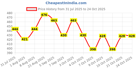 flipkart.com prifo ABC Juice Powder Pack 1 Nutrition Drink prifo Price History Graph from 31 Jul 2025 to 23 Oct 2025