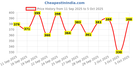 flipkart.com abc Likhokal A4 Notebook Plain 200 Pages abc Price History Graph from 11 Sep 2025 to 5 Oct 2025