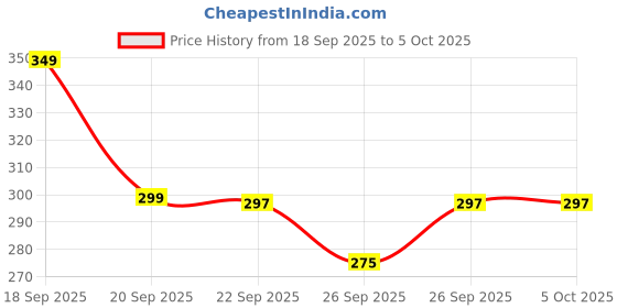 flipkart.com abc Likhokal A4 Notebook Plain 200 Pages abc Price History Graph from 18 Sep 2025 to 4 Oct 2025