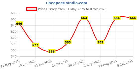 flipkart.com abc magnet dartboard 10 cm Dart Board abc Price History Graph from 31 May 2025 to 8 Oct 2025