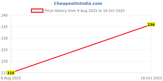 flipkart.com abc Magnetic Double-Sided Glass Cleaner for Windows, Mirrors & Car Windshields Solid Handheld Vehicle Glass Cleaner abc Price History Graph from 9 Aug 2025 to 18 Oct 2025