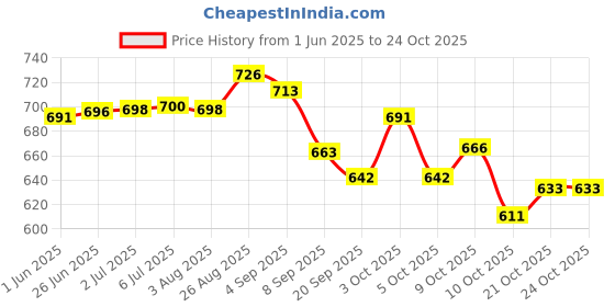 flipkart.com prifo ABC Malt - Apple Beetroot Carrot Milk Mix Powder added Almonds and Cashews prifo Price History Graph from 1 Jun 2025 to 23 Oct 2025
