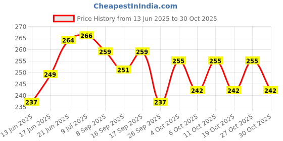flipkart.com qq chef ABC Malt Natural Drink Combo Natural Drink for kids, adults & Elders qq chef Price History Graph from 13 Jun 2025 to 30 Oct 2025