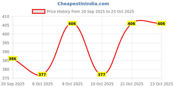 flipkart.com prifo ABC Malt Powder Pack 1 Nutrition Drink prifo Price History Graph from 20 Sep 2025 to 22 Oct 2025