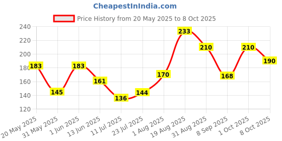 flipkart.com abc mc-sc2 Bp Monitor Adapter Price History Graph from 20 May 2025 to 7 Oct 2025