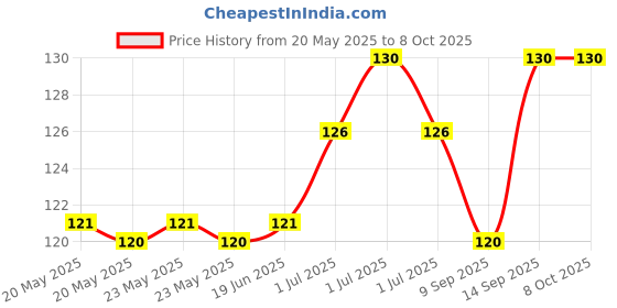 flipkart.com abc NAPC-1 Bp Monitor Adapter Price History Graph from 20 May 2025 to 7 Oct 2025