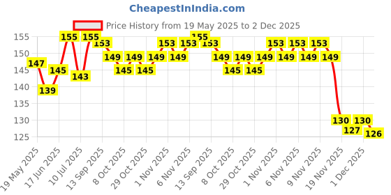 flipkart.com abc Non-toxic and Safe Materials, Safe for Indoor and Outdoor Use Window Screen Repair Kit Tape abc Price History Graph from 19 May 2025 to 2 Dec 2025