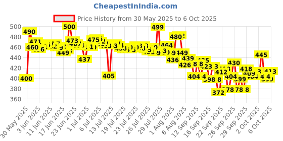 flipkart.com abc notebook A4 Notebook plain 200 Pages abc Price History Graph from 30 May 2025 to 6 Oct 2025