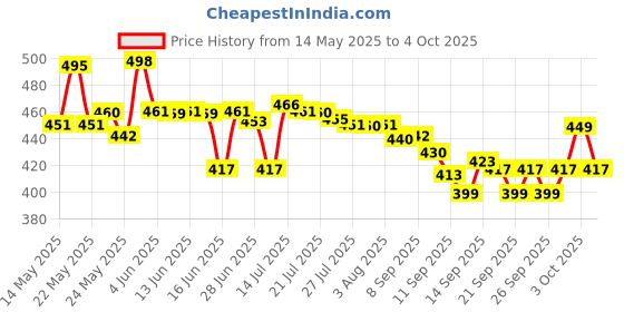 flipkart.com abc notebook A4 Notebook plain 200 Pages abc Price History Graph from 14 May 2025 to 4 Oct 2025