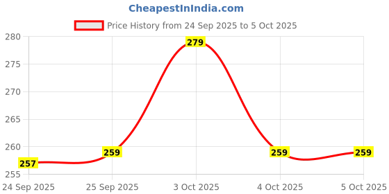 flipkart.com abc notebook A4 Notebook plain 200 Pages abc Price History Graph from 24 Sep 2025 to 4 Oct 2025