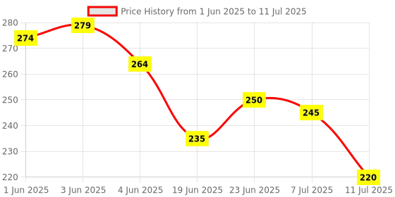 flipkart.com maadi ABC, Numbers & LCD Re-Writing Notepad Board Slate for Drawing, Sketch, Art, Writing with Playing Learning & Study Puzzle Mat for Kids Fun Activity maadi Price History Graph from 1 Jun 2025 to 11 Jul 2025