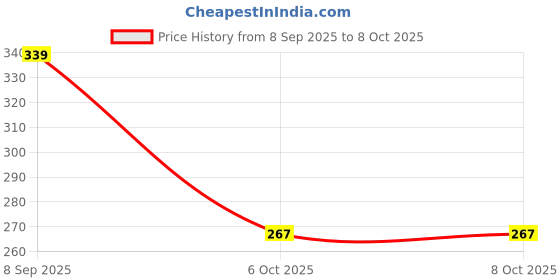 flipkart.com maadi ABC, Numbers & LCD Re-Writing Playing Learnin Study Puzzle Mat maadi Price History Graph from 8 Sep 2025 to 7 Oct 2025