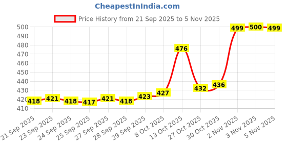 flipkart.com grainva ABC Nutri Mix Juice Malt Milk Powder For Kids & Adults grainva Price History Graph from 21 Sep 2025 to 5 Nov 2025
