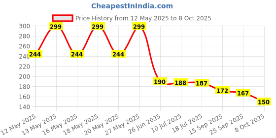 flipkart.com abc Nylon Home Use Apron - Free Size abc Price History Graph from 12 May 2025 to 8 Oct 2025