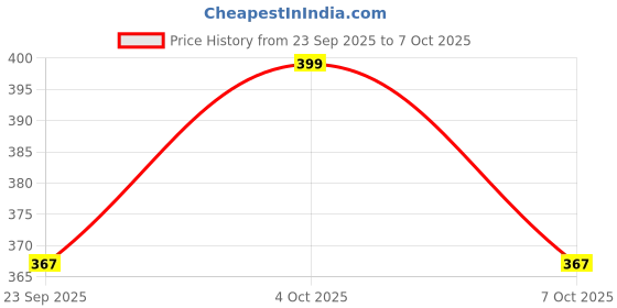 flipkart.com ABC Portable USB Rechargeable Mini Fan, Flower Design, Lightweight ABS Material Cooling Fan Processor Cooler Price History Graph from 23 Sep 2025 to 7 Oct 2025