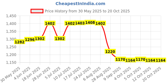flipkart.com mfs ABC Powder Based 6 Kg Fire Extinguisher Mount mfs Price History Graph from 30 May 2025 to 20 Oct 2025