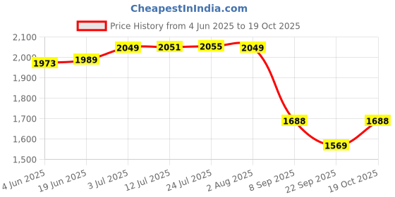 flipkart.com mfs ABC Powder Based 9 Kg Fire Extinguisher Mount mfs Price History Graph from 4 Jun 2025 to 19 Oct 2025